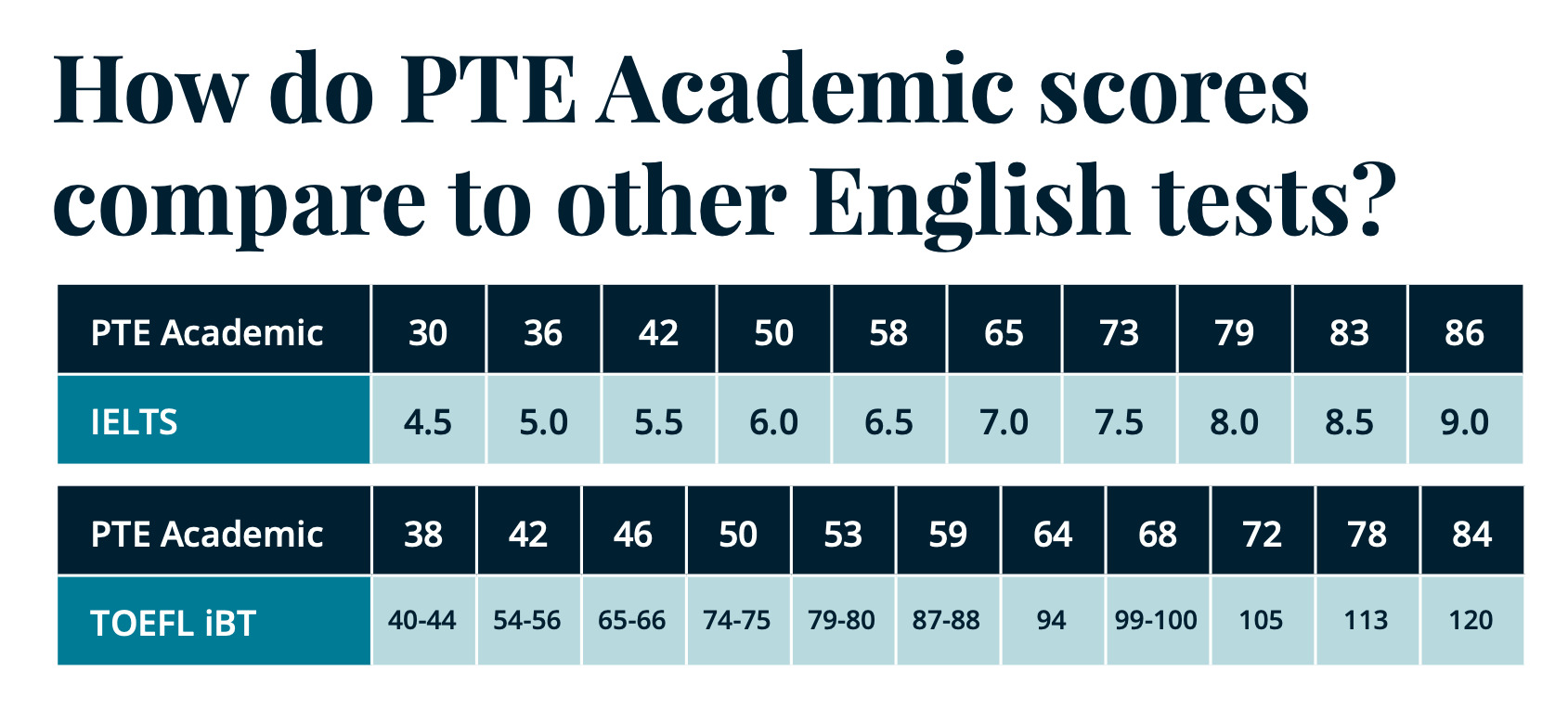 Bảng quy đổi điểm chứng chỉ PTE sang IELTS và TOEFL iBT