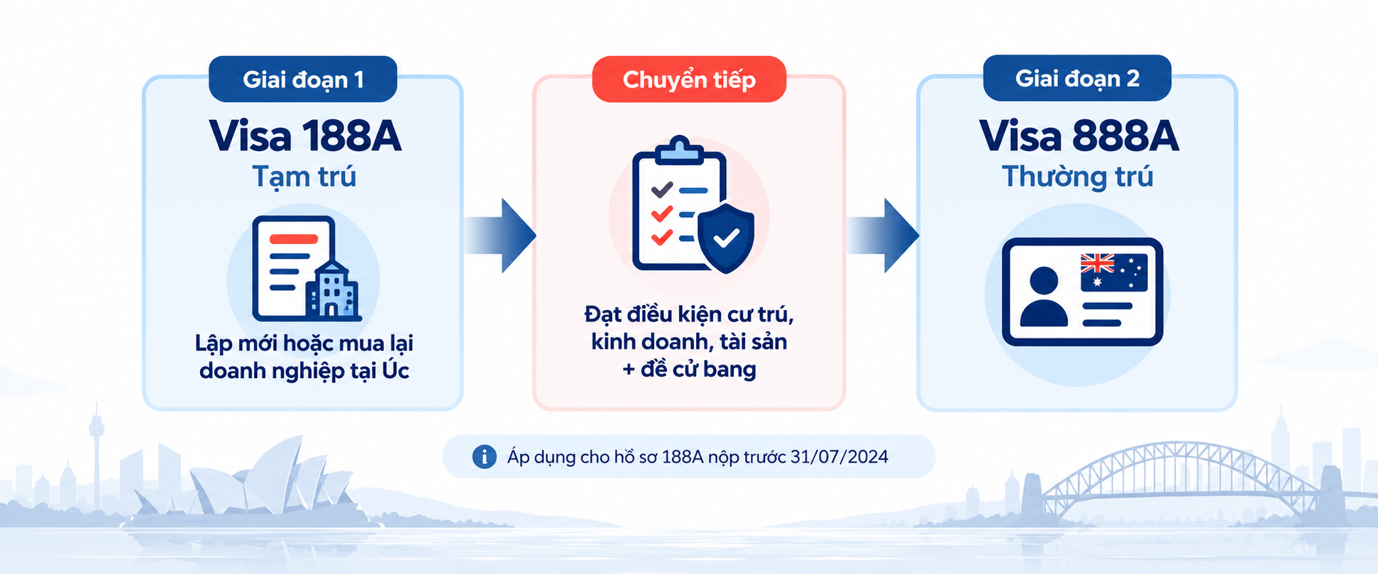 Tìm hiểu visa 188A Úc