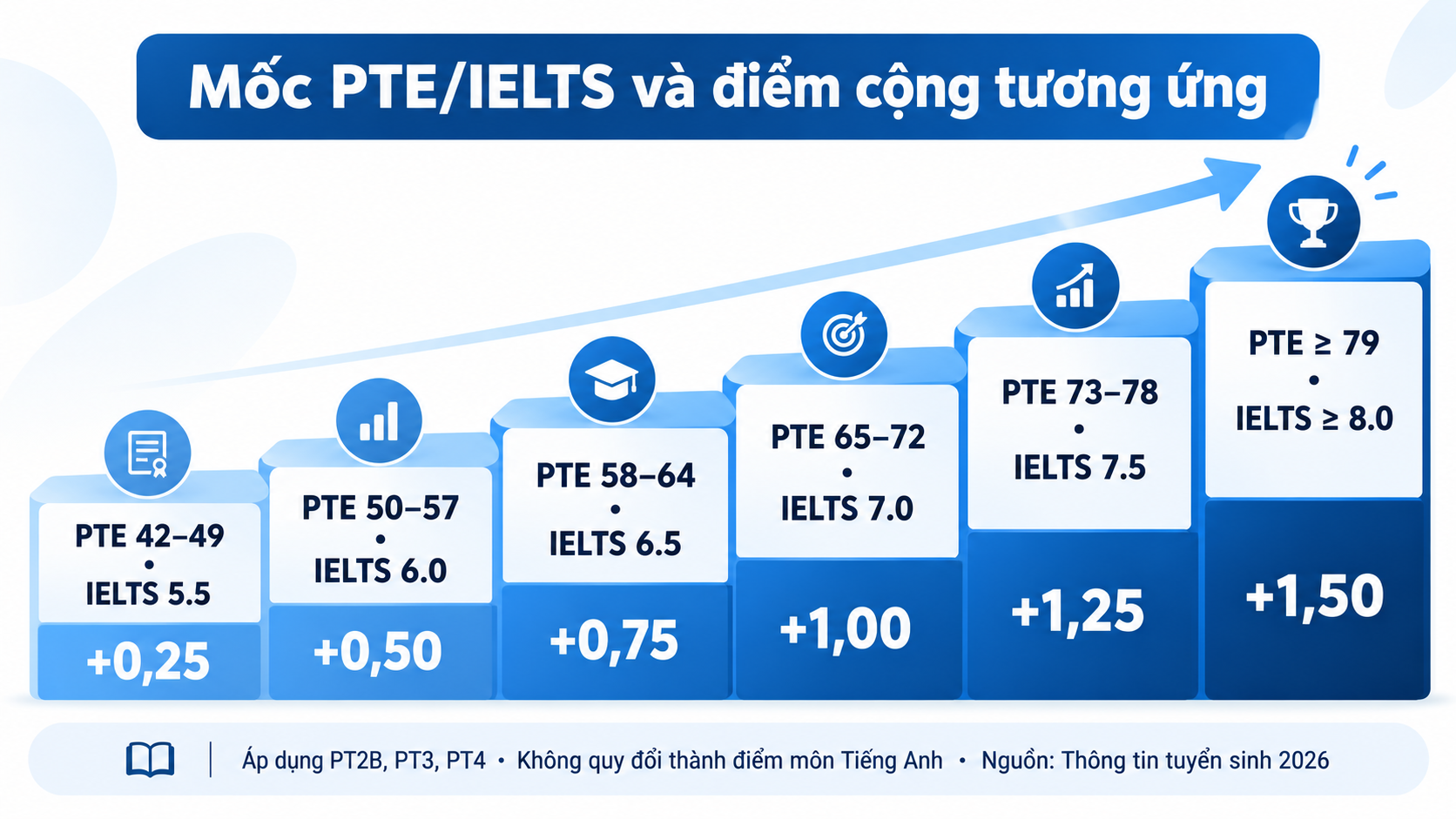 Quy đổi IELTS PTE trường HPU