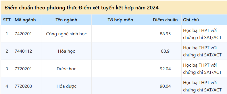 điểm chuẩn trường đại học dược hà nội 2024