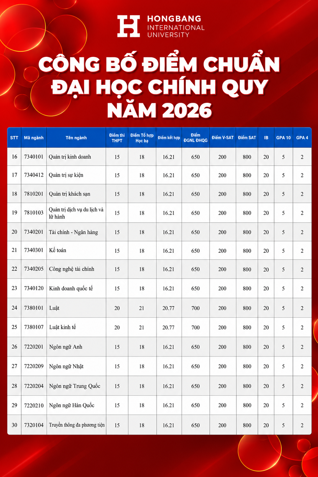 Cập nhật điểm chuẩn HIU 2026