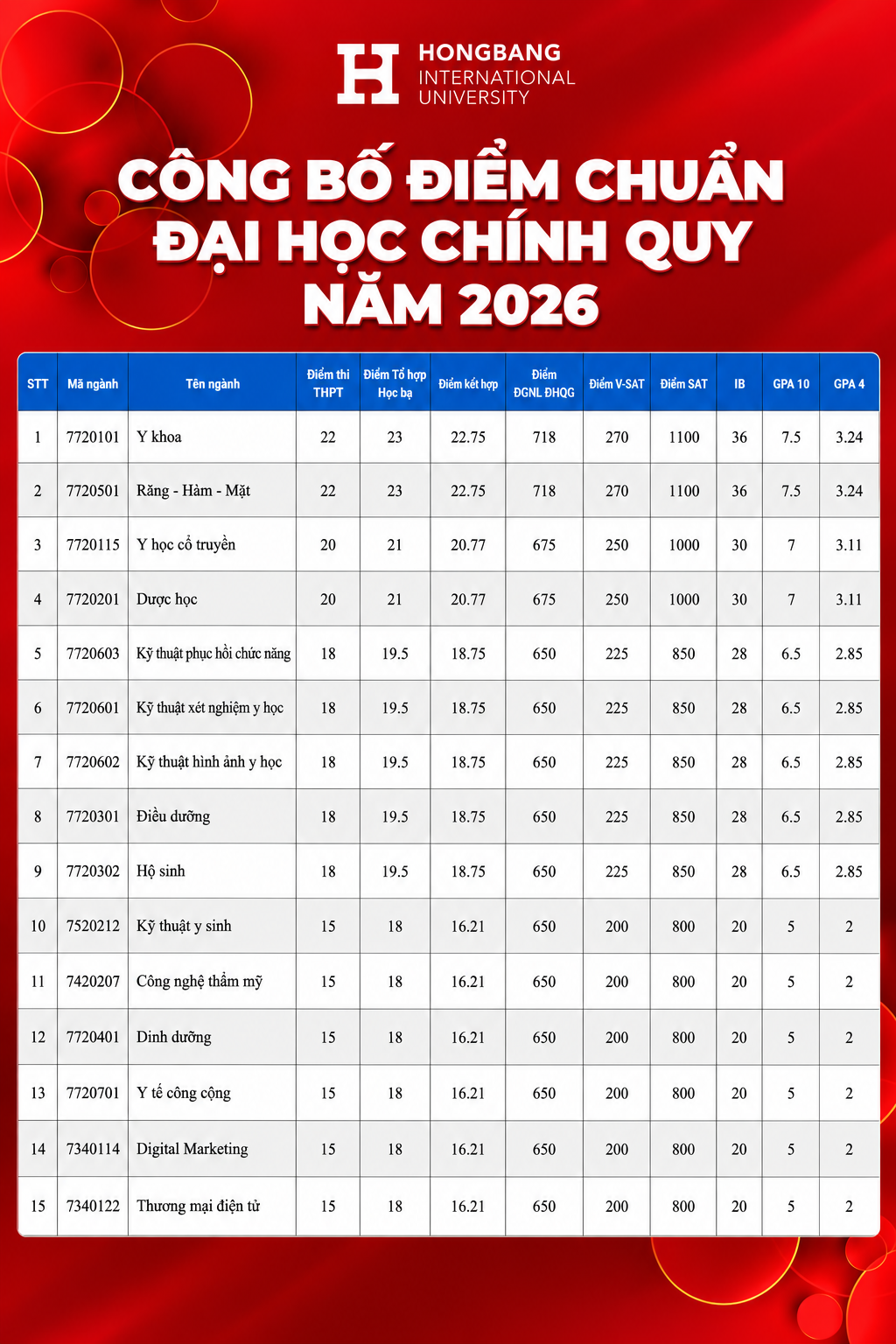 Cập nhật điểm chuẩn HIU 2026